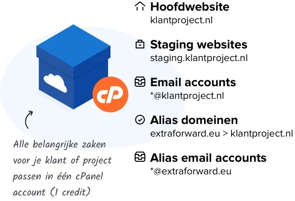 WHM en cPanel reseller overzicht